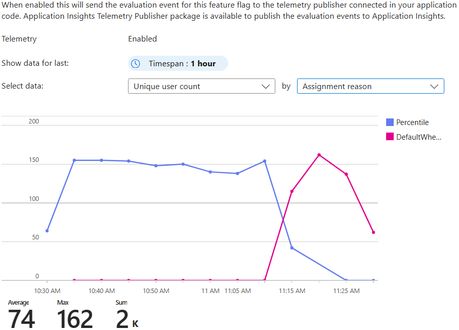 Screenshot of the Azure portal, view unique user count by assignment reason in telemetry tab.