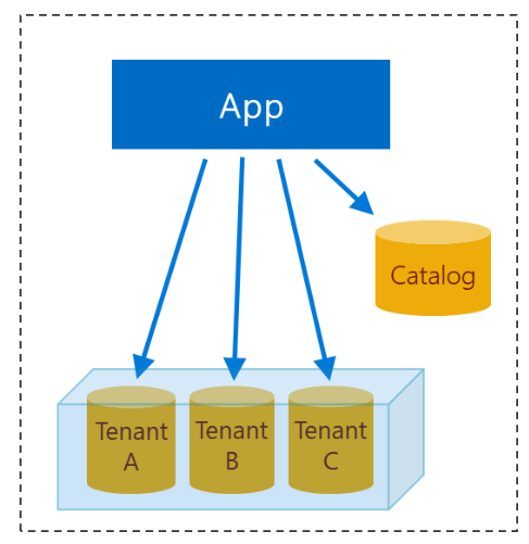 Diagram of the design of multi-tenant app with database-per-tenant, using elastic pool.
