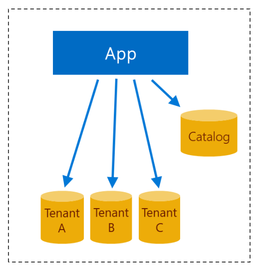 Diagram of the design of a multi-tenant app with database-per-tenant.