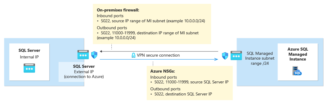 Diagram showing network requirements to set up the link between SQL Server and SQL managed instance.