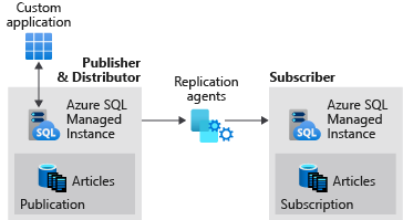 Diagram showing replication between two SQL managed instances.
