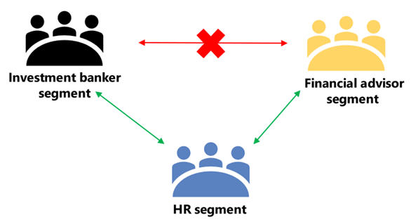 Example showing Information Barriers preventing communication between segments.