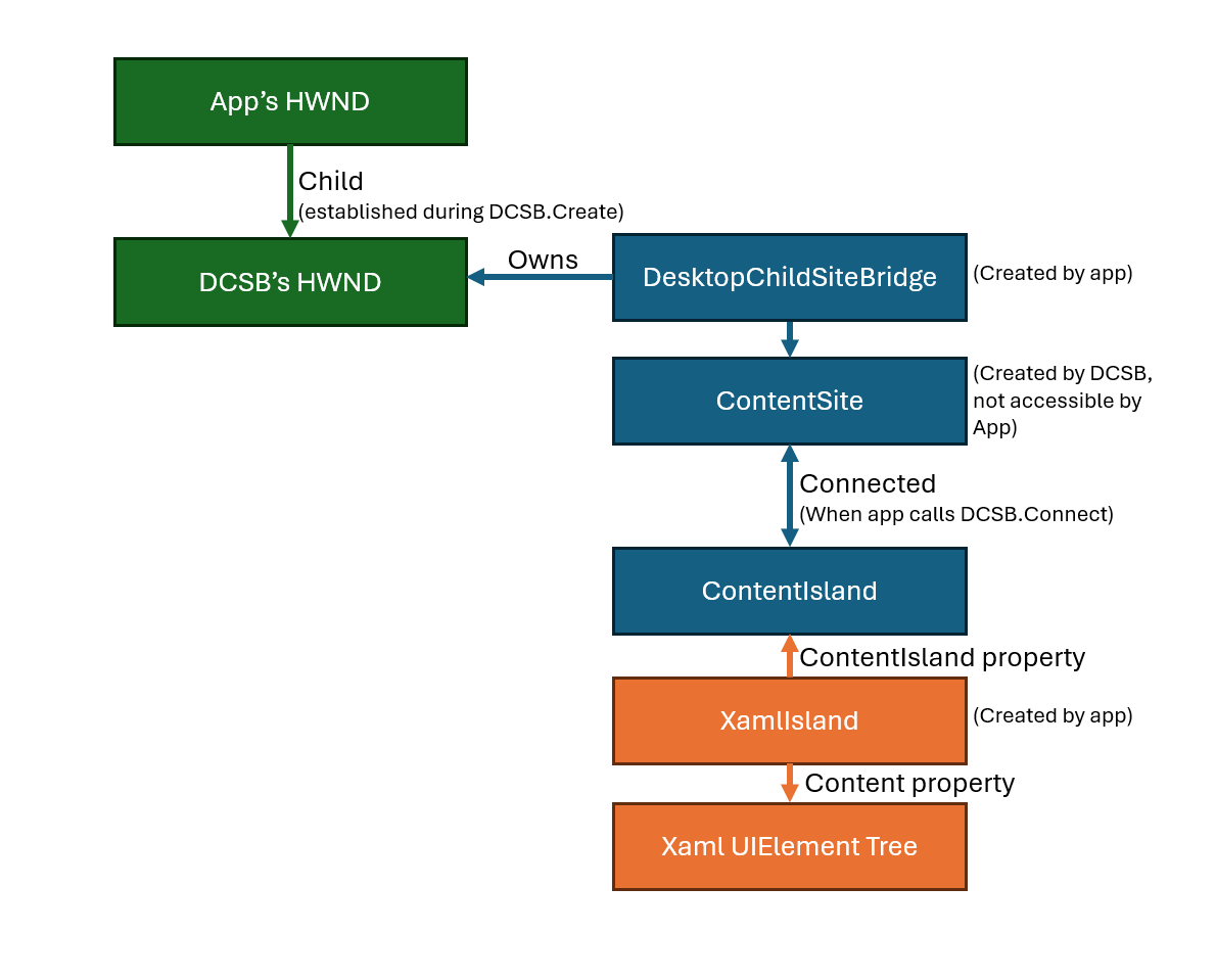 Diagram showing the architecture of XamlIsland, illustrating how XamlIsland hosts XAML content via a ContentIsland and connects to DesktopChildSiteBridge for integration with desktop applications.